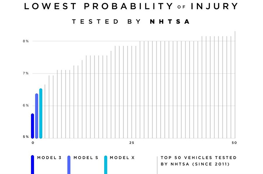 NHTSA tarafından gerçekleştirilen testlerde yaralanma oranının en düşük olduğu otomobillerin ilk üç sırasında Model 3, Model S ve Model X geliyor. 