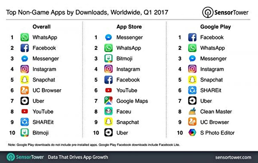 Android tarafında tüm zamanların en fazla indirilen uygulamalarının ilk dördünde Facebook ekosistemi yer alıyor. 