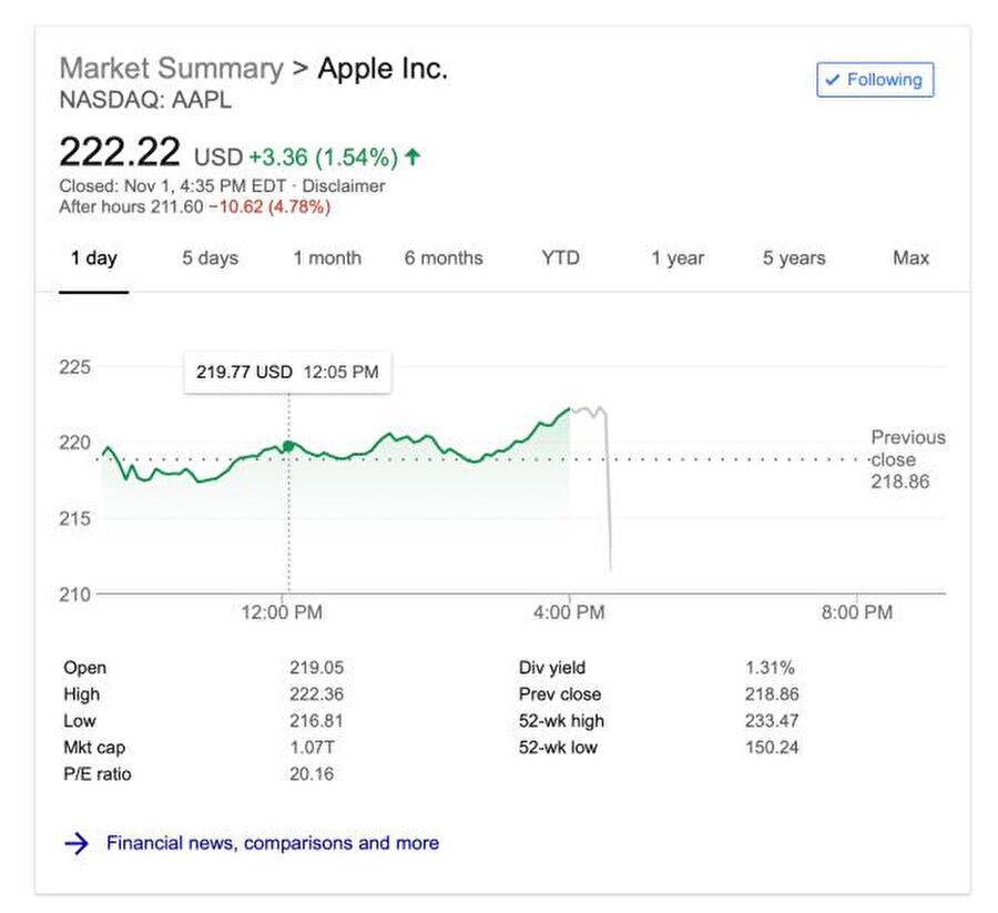 Apple'ın 1 Kasım'a ait NASDAQ borsasındaki durumu da bu şekilde. 