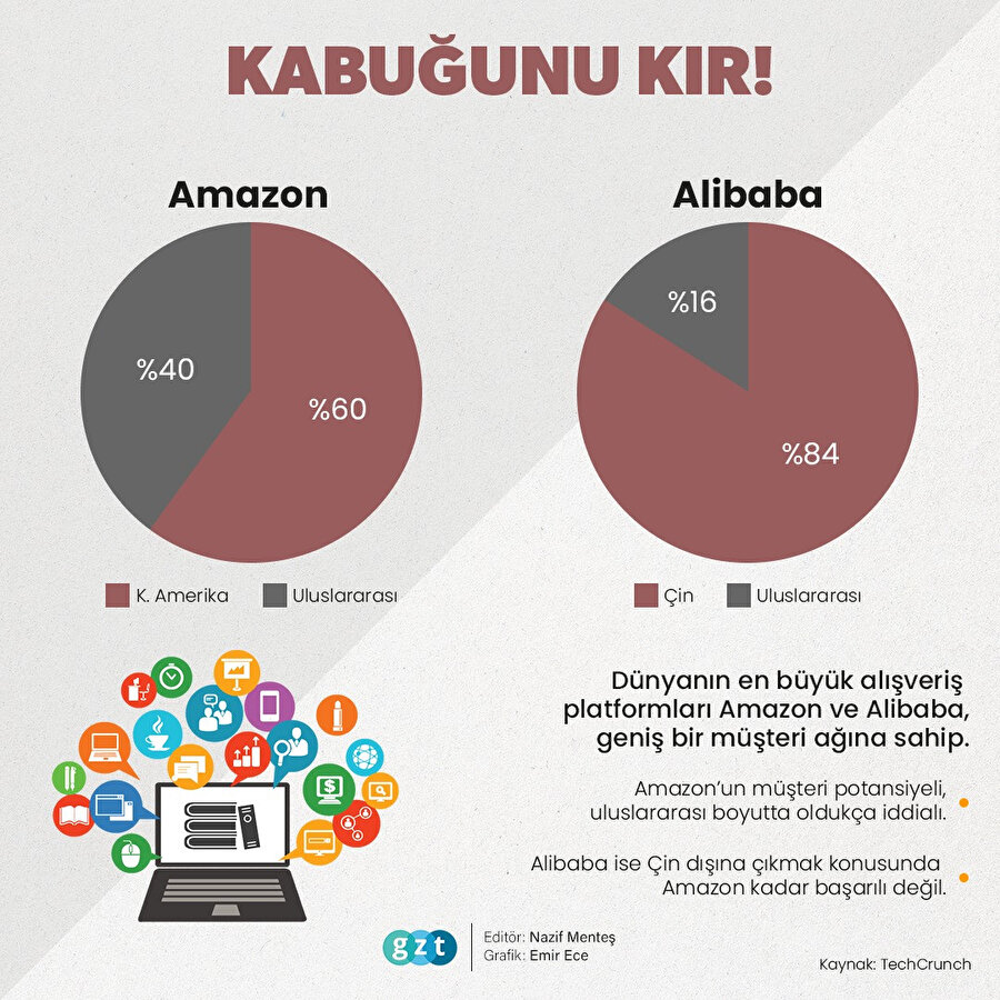 Amazon ve Alibaba'nın globallik karnesini çıkardığımız özel GZT.com infografiği. (İnfografik konusunda iddialıyız. :)) 