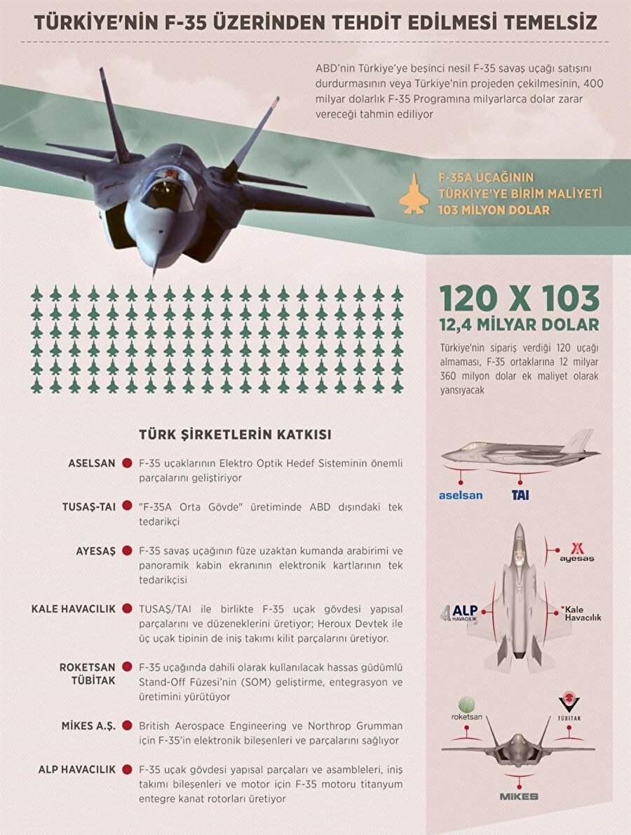 Anadolu Ajansı'nın Türkiye'de üretilen F-35 parçalarını gösteren infografigi
