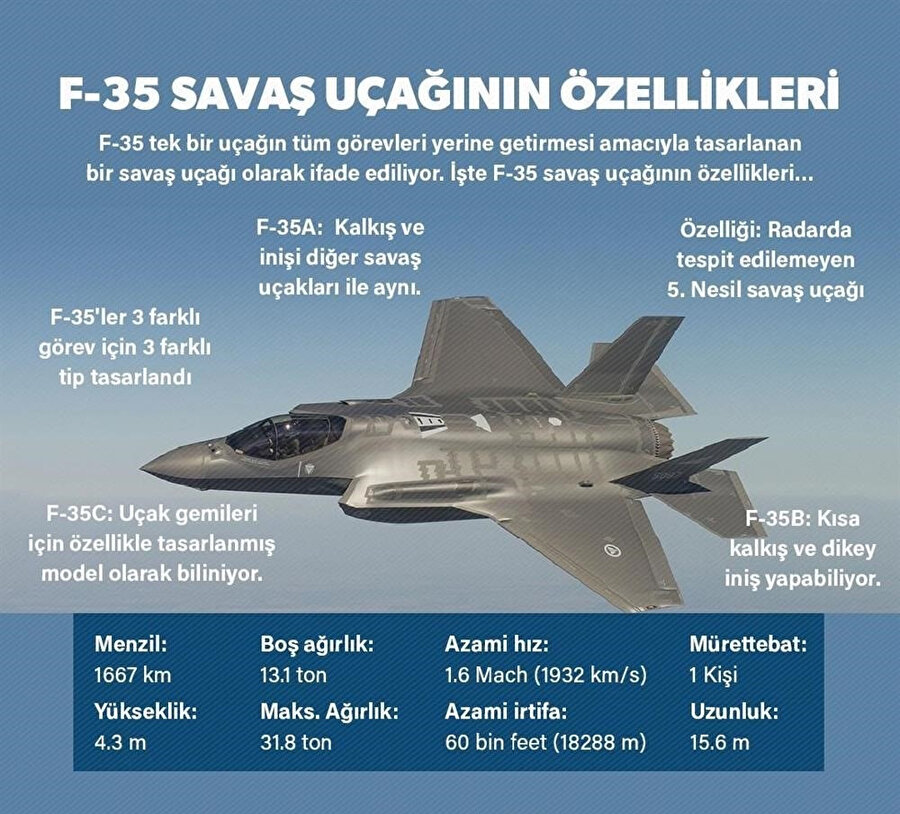 F-35 uçaklarının benzersiz özelliklerini gösteren infografik