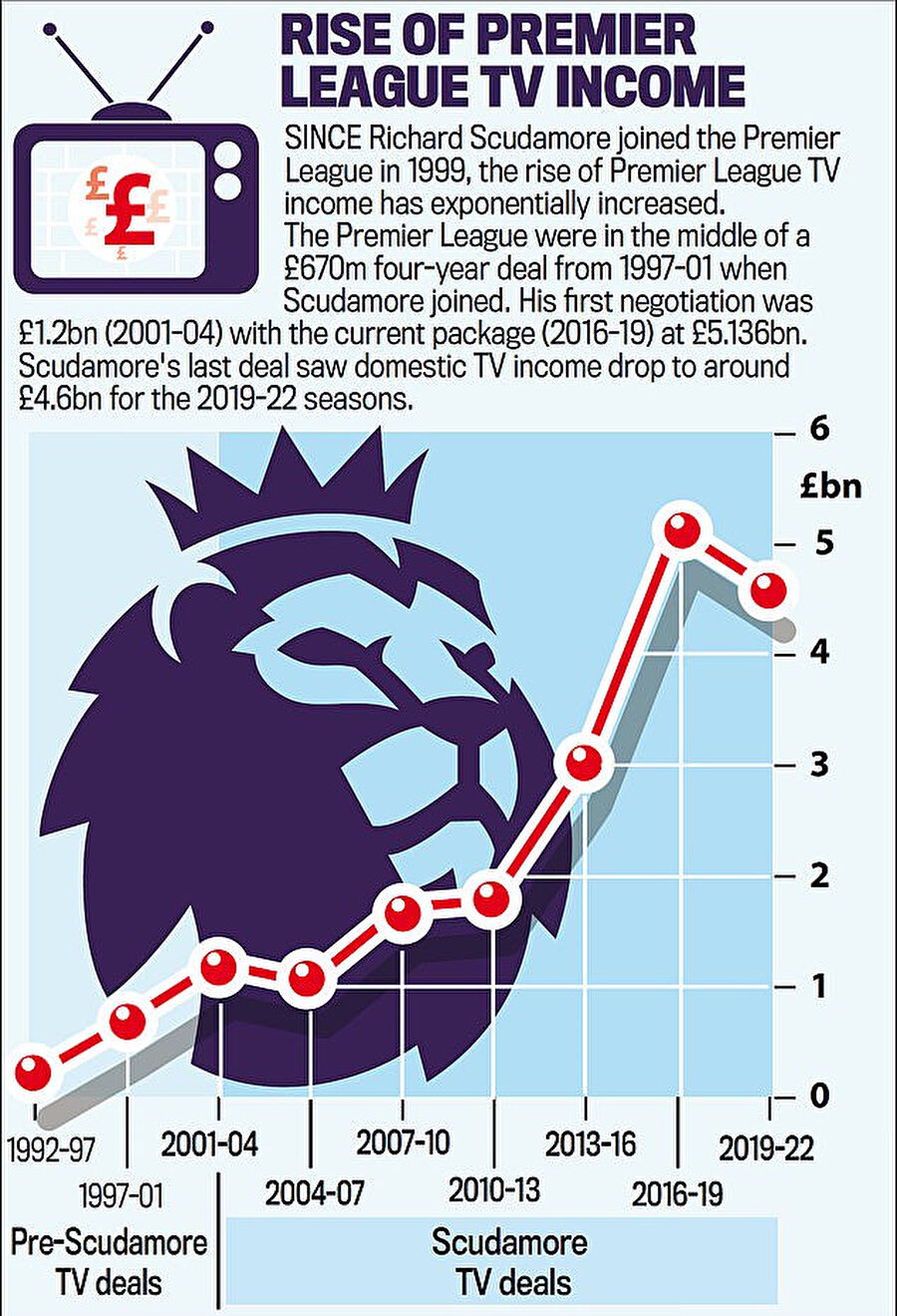 The Guardian'da yayınlanan Scudamore'ın Premier Lig'in televizyon gelirlerini ne kadar etkilediğini gösteren infografik.