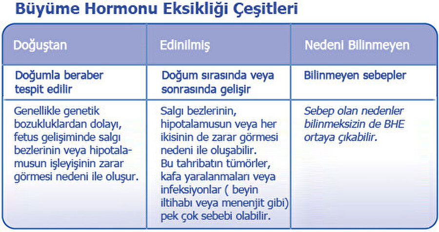 Büyüme hormonu eksikliğinin çeşitlerini gösteren şema.