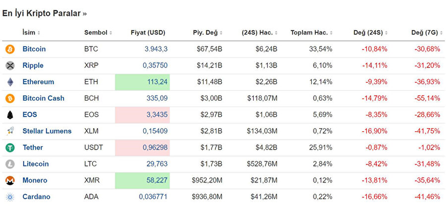 Kripto para piyasasındaki son durum. 