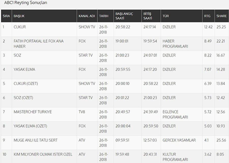 ABC 1 reyting sonuçları.