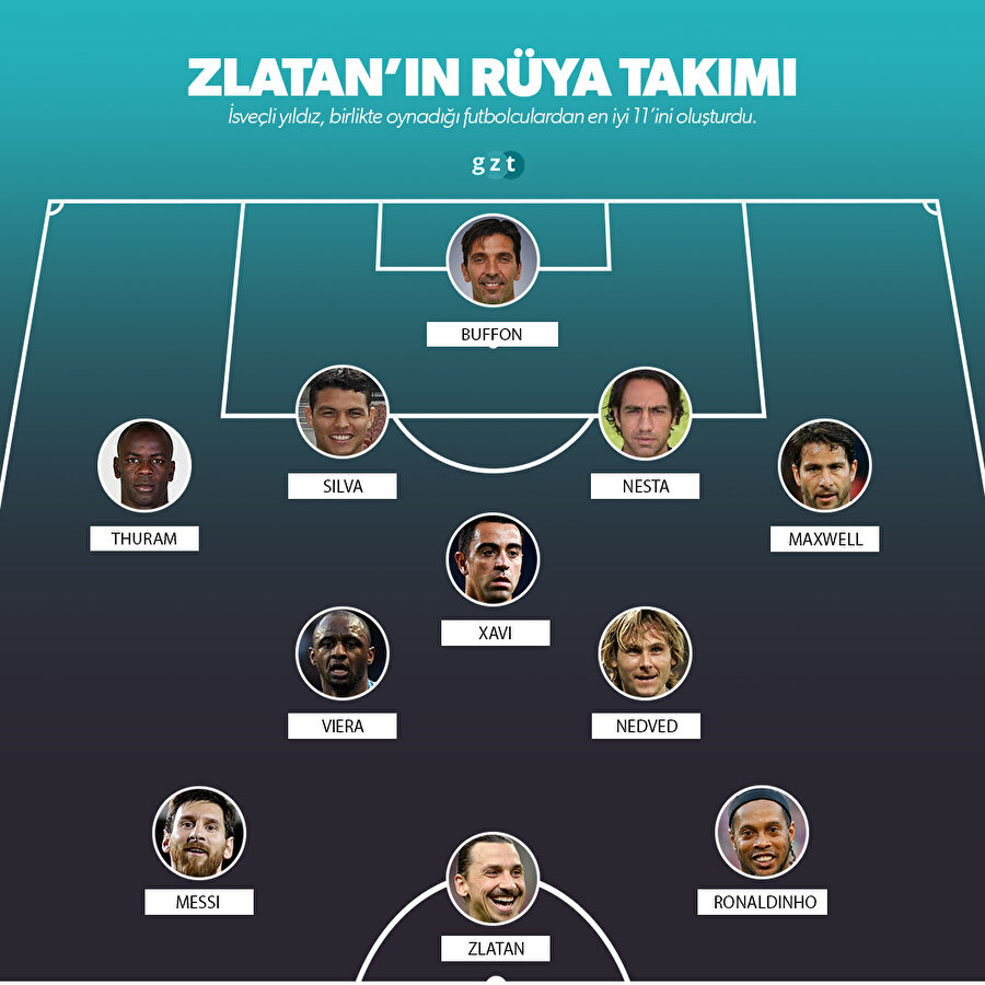 Zlatan Ibrahimovic'in birlikte oynadığı en iyi oyunculardan kurduğu takımın sahaya dizilişi.