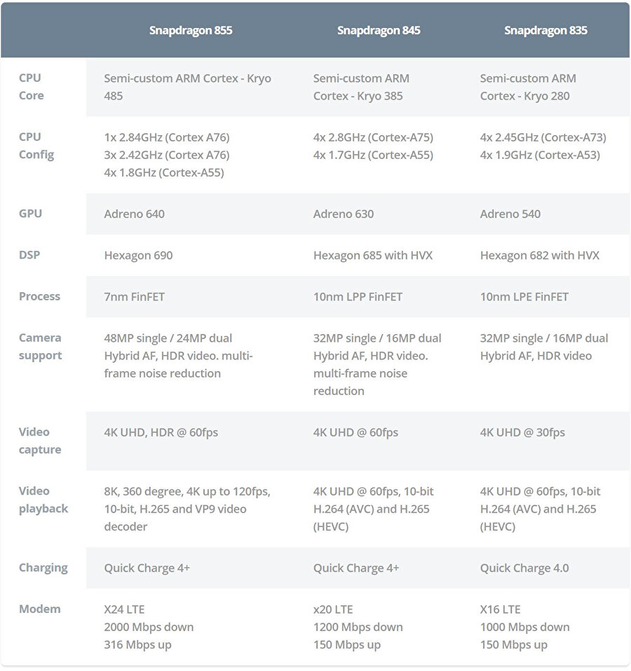 Qualcomm Snapdragon 855'in tüm teknik ayrıntıları bu şekilde. 