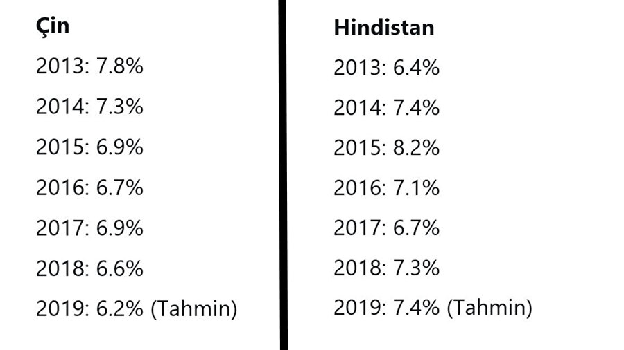 Çin ve Hindistan'ın son 5 yıllık büyüme oranları.