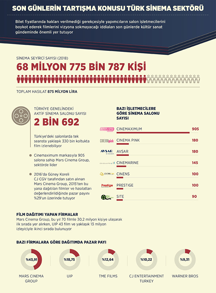 Dağıtım krizinin taraflarından olan sinema salon işletmelerin sektörde ne kadar yeri olduğunu gösteren infografik.