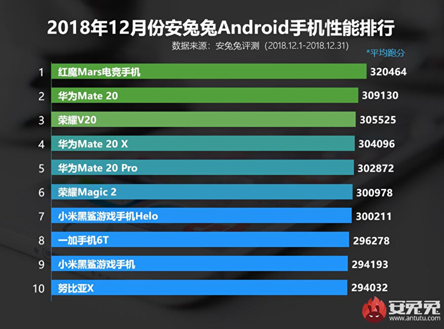 AnTuTu Benchmark uygulamasıyla Aralık'ta test edilen ve en yüksek puan alan akıllı telefonlar listesi. 