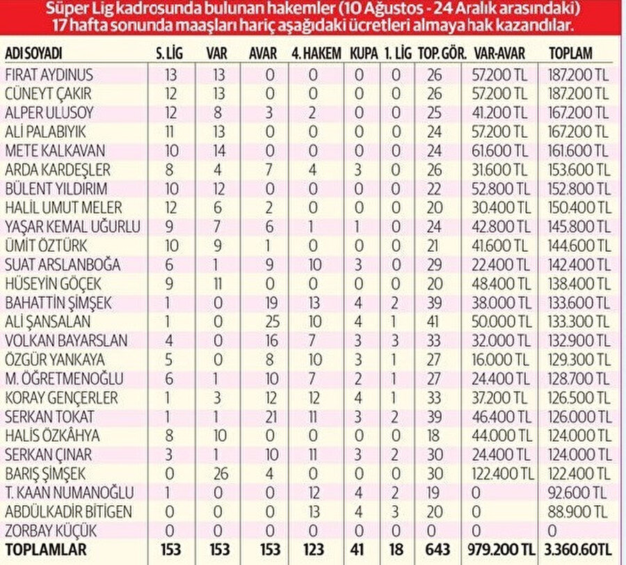 En çok kazanan hakemler listesinde Fırat Aydınus ve Cüneyt Çakır ilk sıraları paylaştı.