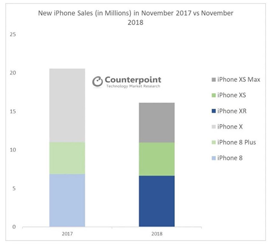 2018'deki iPhone satışlarının bir önceki yıla olan kıyaslaması bu tabloda net bir şekilde görülebiliyor. iPhone X ile iPhone XR arasında %20'lik bir fark var. 