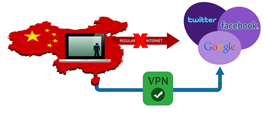 Çinli internet kullanıcıları, birçok platforma giriş için VPN kullanmak zorunda. 