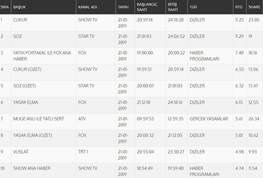 TOTAL reyting sonuçları belirli bir zaman diliminin dakikası başına düşen ortalama izleyici oranı ve toplam Türk televizyon seyircisinin izleme oranı olarak biliniyor.