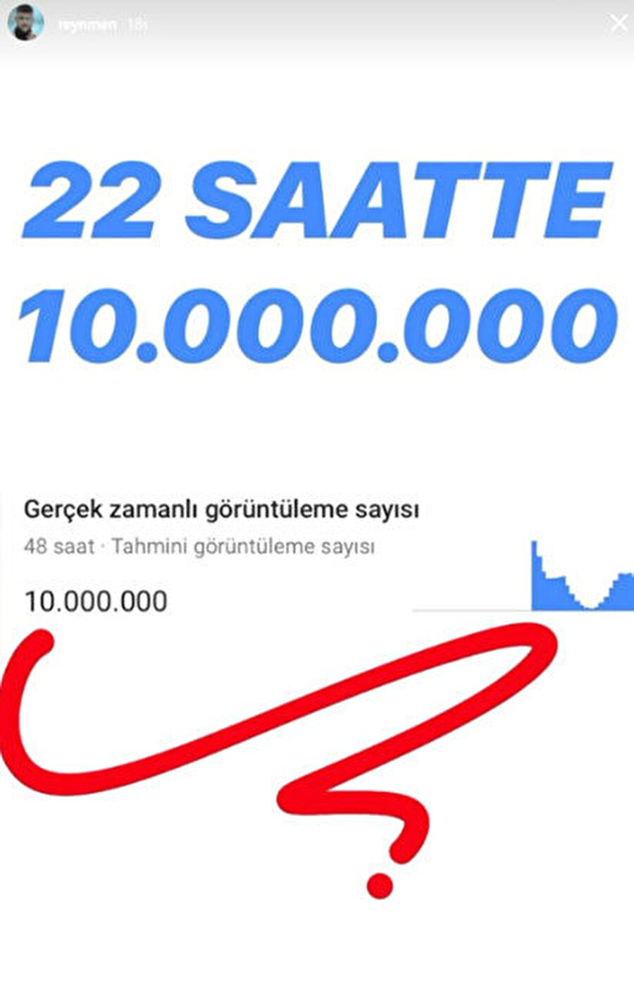 Reynmen, 'Derdim Olsun' klibinin 22 saatte 10 milyon izlenmeye ulaştığını Instagram'dan yaptığı bu paylaşım ile duyurdu.