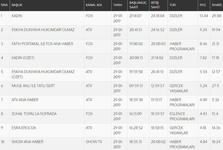 TOTAL reyting sonuçları belirli bir zaman diliminin dakikası başına düşen ortalama izleyici oranı ve toplam Türk televizyon seyircisinin izleme oranı olarak biliniyor.