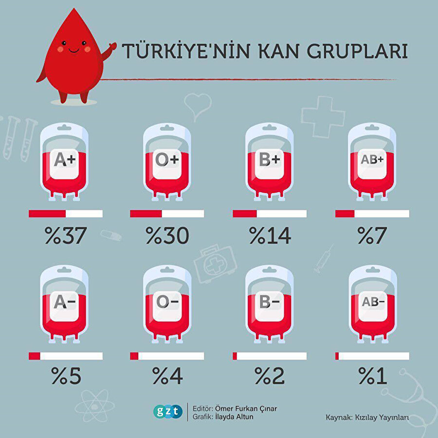 Türkiye'de insanların en çok hangi kan grubuna sahip olduğunu gösteren, 100 bine yakın etkileşim alan ve GZT takipçilerini harekete geçiren infografik.