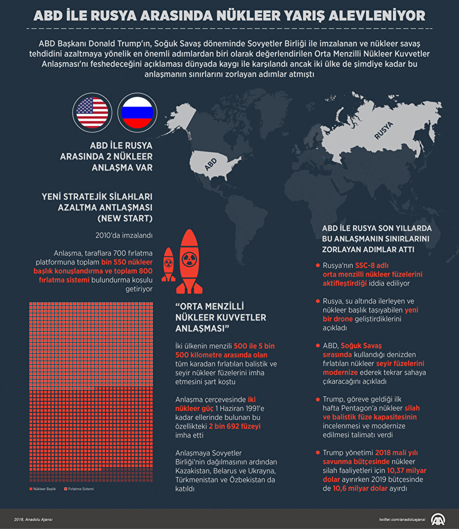 ABD ve Rusya arasındaki 'silahlanma' yarışı