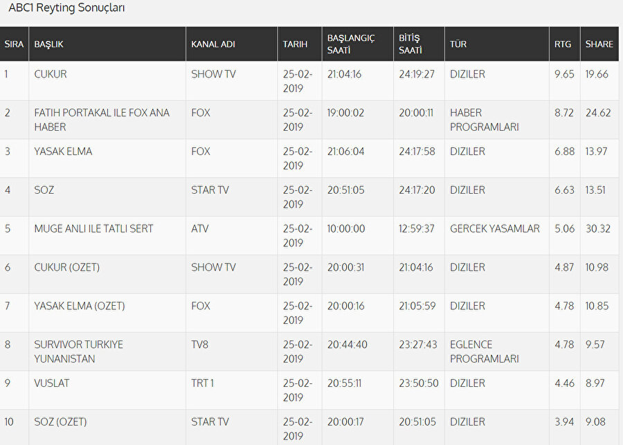 ABC 1 reyting sonuçları.