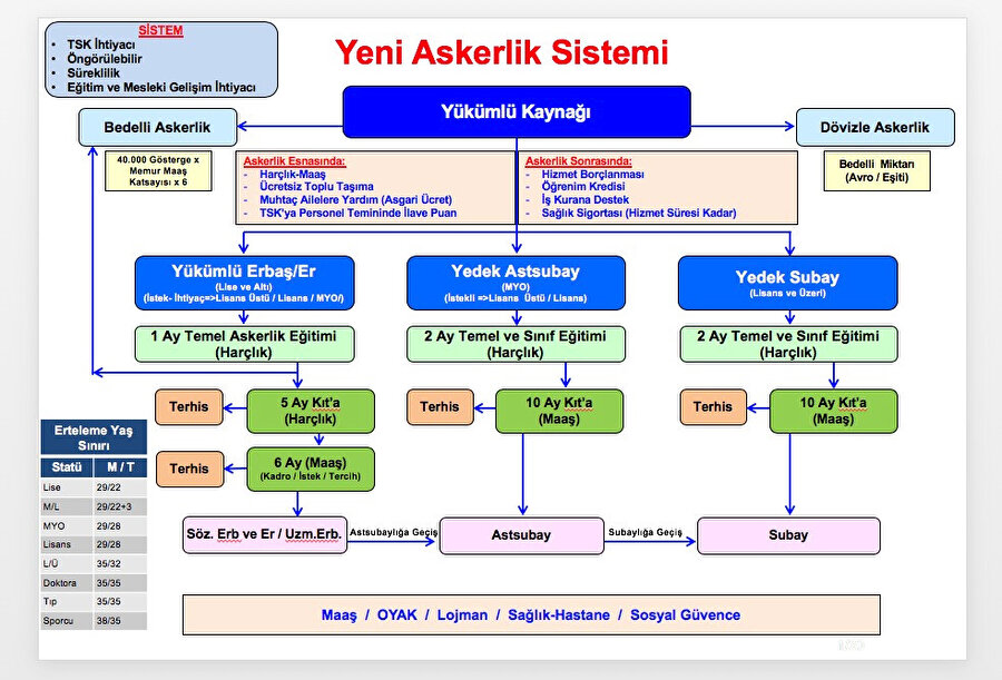 Yeni askerlik sistemi şemayla tarif edildi.