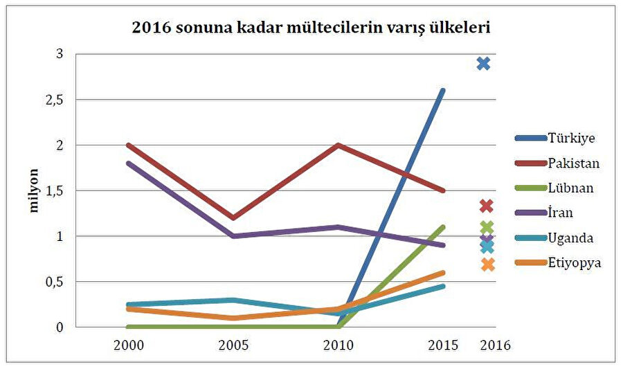 2016'da mülteciler hangi ülkelere gitti?