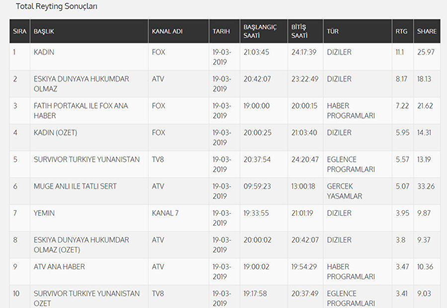 TOTAL reyting sonuçları belirli bir zaman diliminin dakikası başına düşen ortalama izleyici oranı ve toplam Türk televizyon seyircisinin izleme oranı olarak biliniyor.