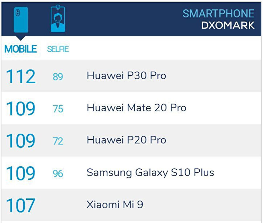 Huawei P30 Pro şu anda DxOMark testlerinde listenin ilk sırasında yer alıyor. 