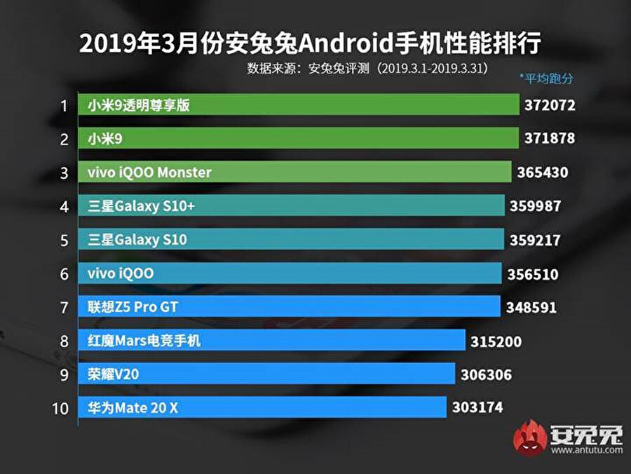 Mart'a ait AnTuTu Benchmark listesi, Xiaomi Mi 9'un özel versiyonunun tepede olduğunu gösteriyor. Liste Vivo iQOO Monster ve Galaxy S10 serisiyle devam ediyor. 