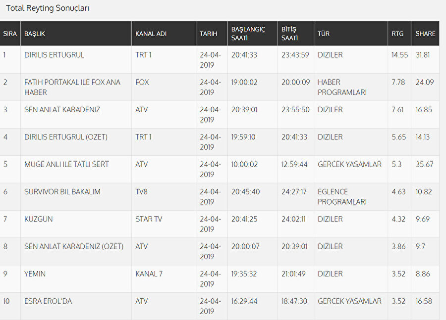 TOTAL reyting sonuçları belirli bir zaman diliminin dakikası başına düşen ortalama izleyici oranı ve toplam Türk televizyon seyircisinin izleme oranı olarak biliniyor.