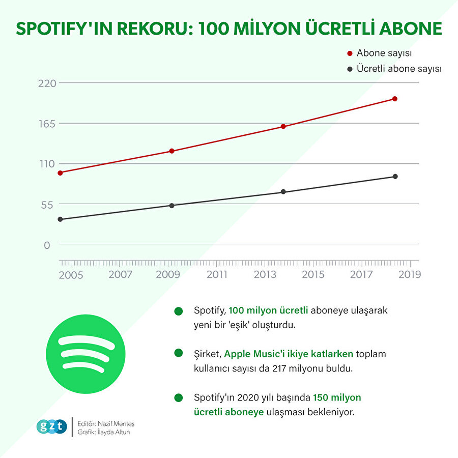 Spotify’ın ücretli ve sınırlı abone sayılarındaki değişimi yıllara göre gösteren GZT infografiği.