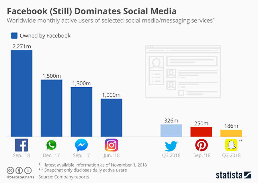 Facebook, tüm ‘eskimiş’ yakıştırmalarına karşın halen dünyanın en popüler sosyal medya platformu konumunda.