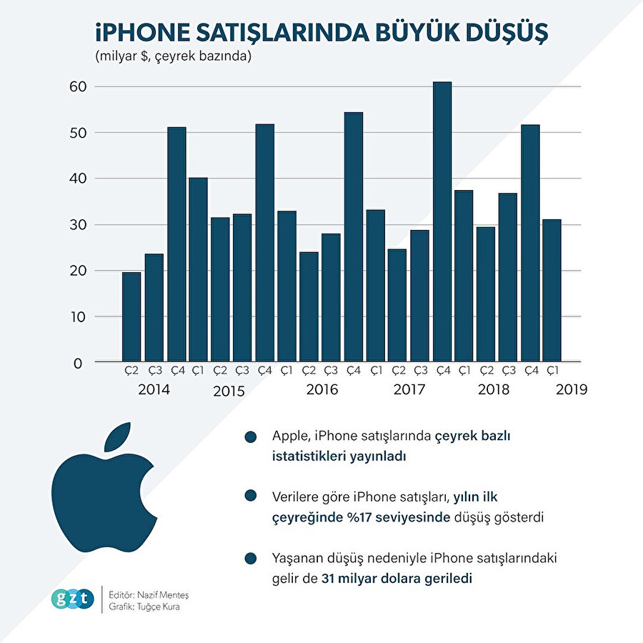 Apple’ın iPhone satışlarında yaşadığı düşüşü gösteren GZT infografiği.