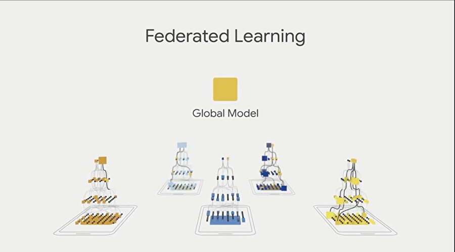 Google, kullanıcıların kişisel verilerini toplamadan makine öğrenimi sayesinde yapay zekâyı geliştiren Federated Learning adlı yeni bir teknik kullanıyor. 