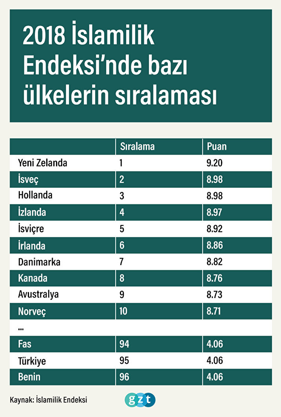 İslamilik Endeksi 2018 yılı listesi.