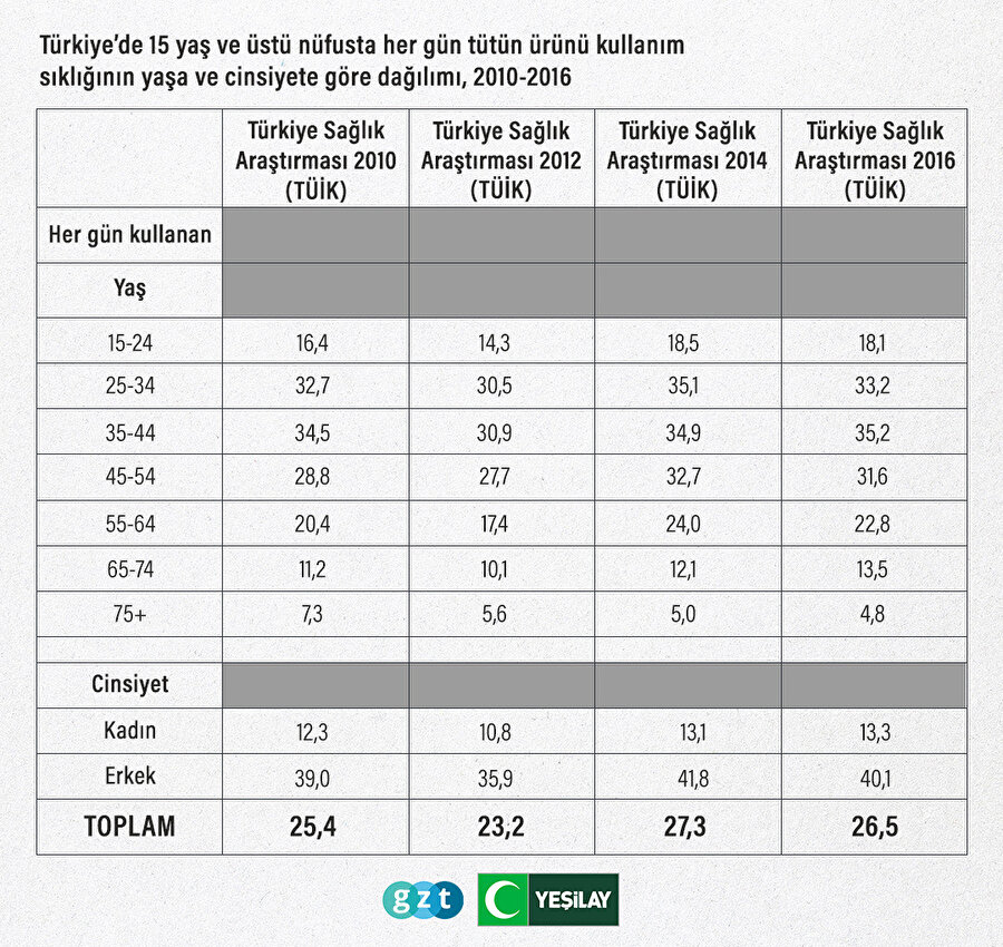 Türkiye tütün kullanımının 2010-2016 yıllarında yaşadığı kullanım artışı.