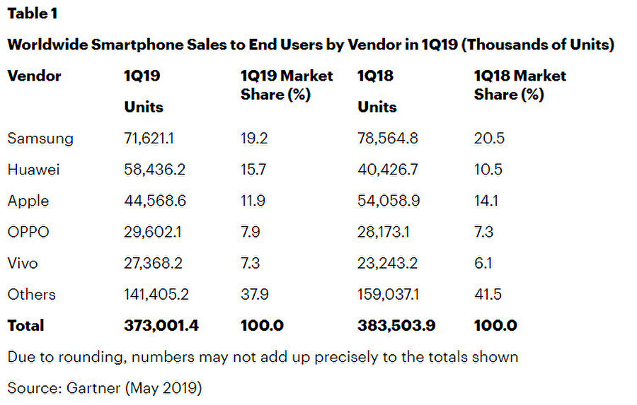 Gartner'in yayınladığı yeni rapor, Samsung ile Huawei arasındaki pazar payı farkının %3.5 seviyesinde olduğunu gösteriyor. 