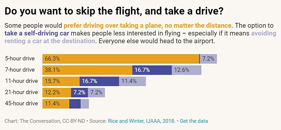 Bazı insanlar ne olursa olsun uçağa binmeyi tercih ederler. Ancak uçuştan sonra bir otomobile ihtiyaç duyan kişilerin bir kısmı yolculuklarını sürücüsüz otomobille gerçekleştirebileceğini söylüyor. 