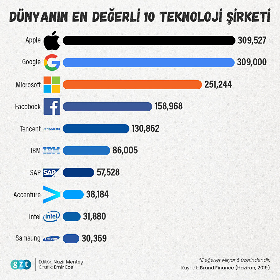 Brand Finance verilerine göre sıralanmış dünyanın en değerli 10 teknoloji şirketini gösteren GZT infografiği. 