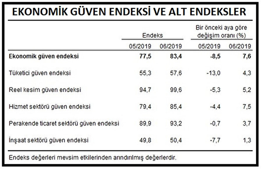 Ekonomiye güven endeksi ve alt endeksler