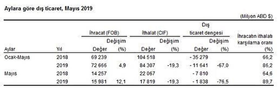 Aylara göre dış ticaret -AA