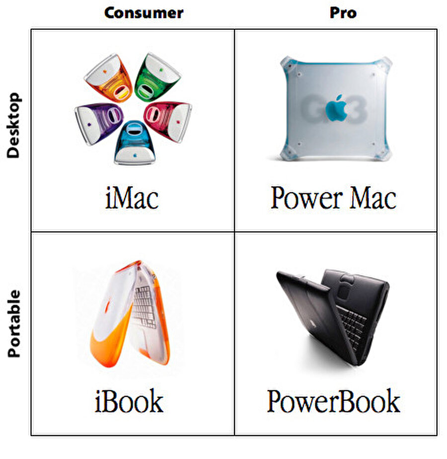 Steve Jobs, Apple'a geri döndükten sonra bilgisayar ailesini taşınabilir, dizüstü, tüketici ve profesyonel olarak dört farklı sınıflandırmayla yeniden kullanıcılara sundu. Bunlar arasında masaüstü tarafında iMac ve Power Mac yer alırken dizüstü tarafında ise iBook ve PowerBook yer alıyordu. 