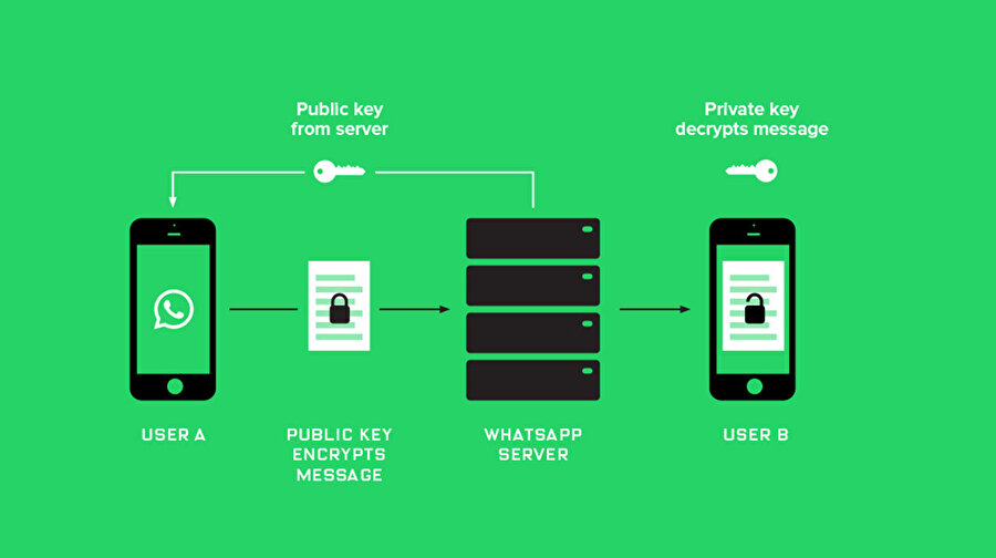 WhatsApp'ın uçtan uca şifreleme sistemi mesajların alıcı ve gönderici arasında kalmasını sağlayarak üçüncü kişilerin mesajları görmesini engelliyor. 