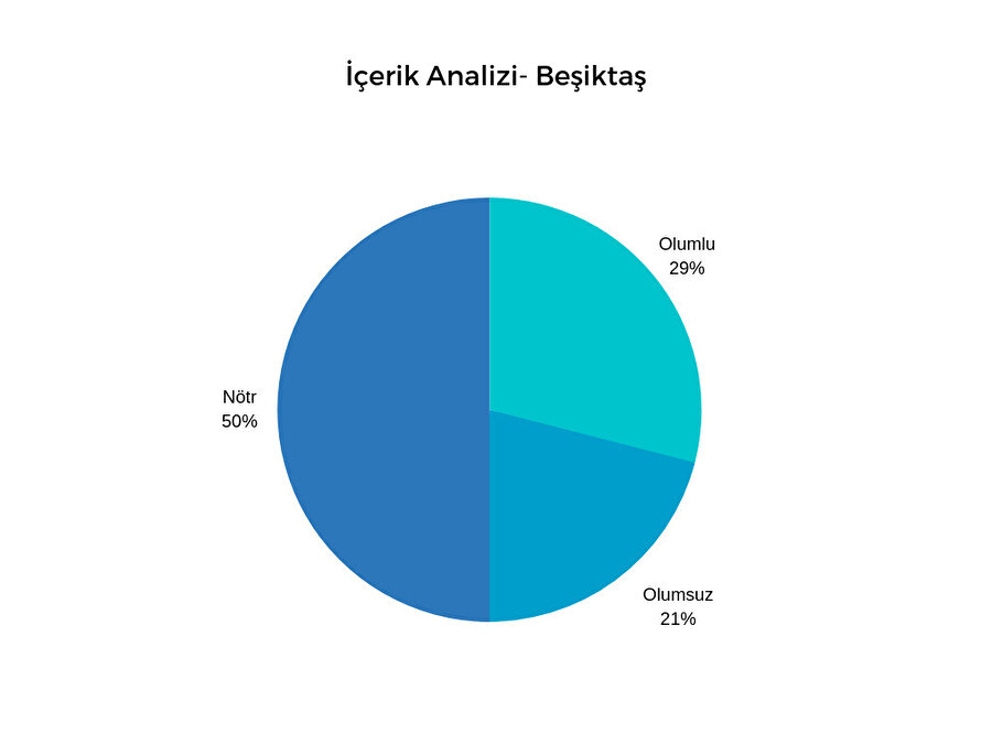 Beşiktaş içerik analizi