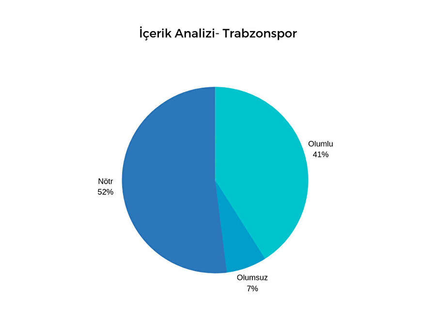 Trabzonspor içerik analizi
