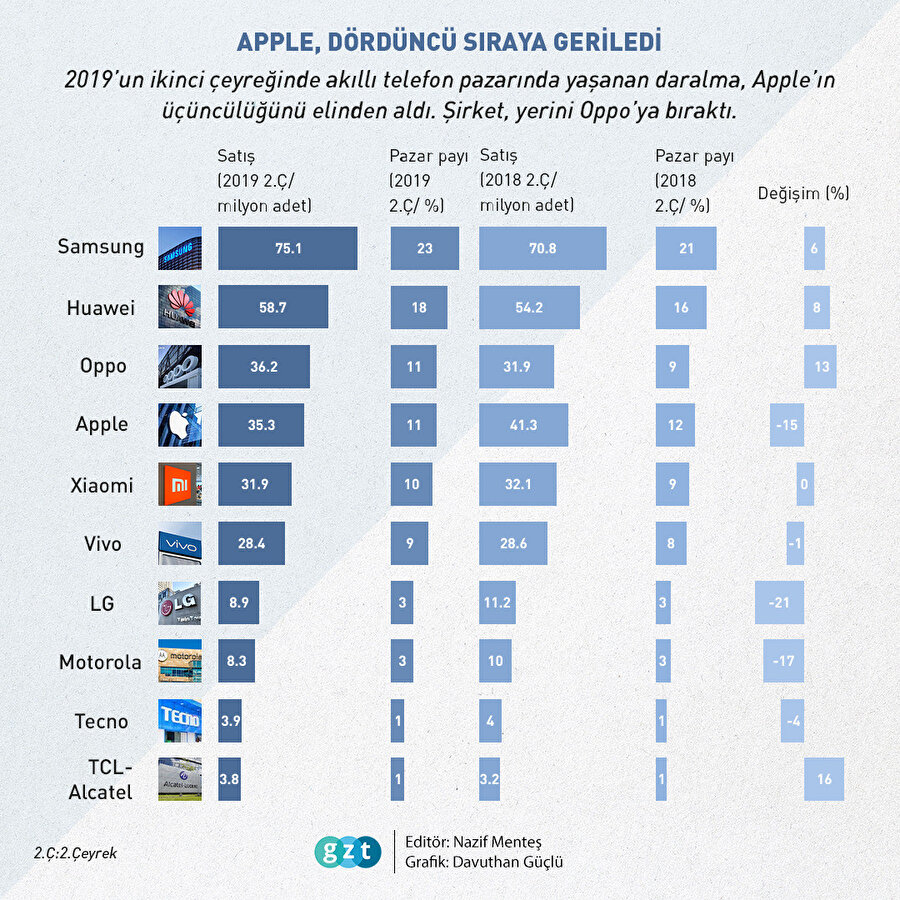 Akıllı telefon pazarındaki rekabet günden güne artıyor. Huawei, Apple ve Oppo'yla mücadelesinde geriye düşmek istemiyor. 