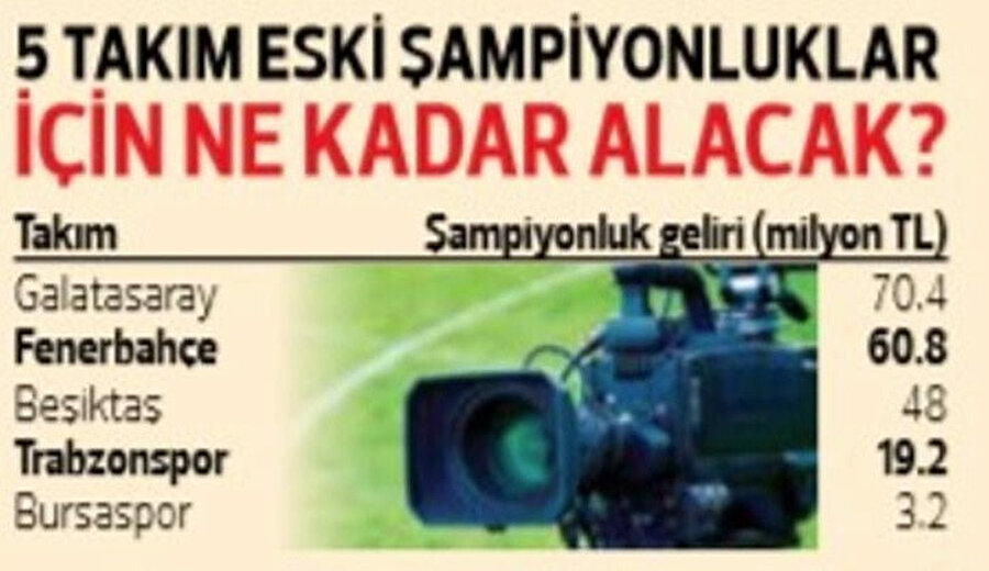 Super Lig De 2019 20 Sezonu Yayin Gelirleri Ne Kadar Galibiyet Beraberlik Ve Sampiyonluk Primi Ne Kadar