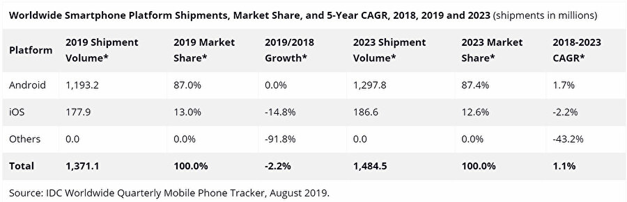IDC öngörülerinde Android ve iOS platformlarının durumu bu şekilde. 