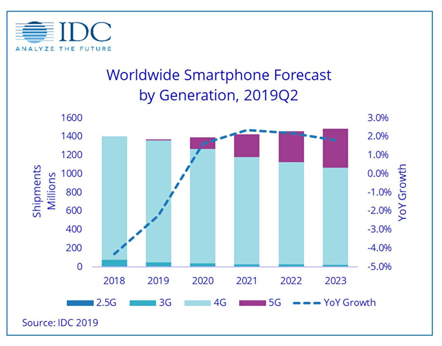 5G destekli modellerin satışları önemli oranda etkileyeceğini düşünen IDC, 5G öngörülerini de buna göre belirliyor.