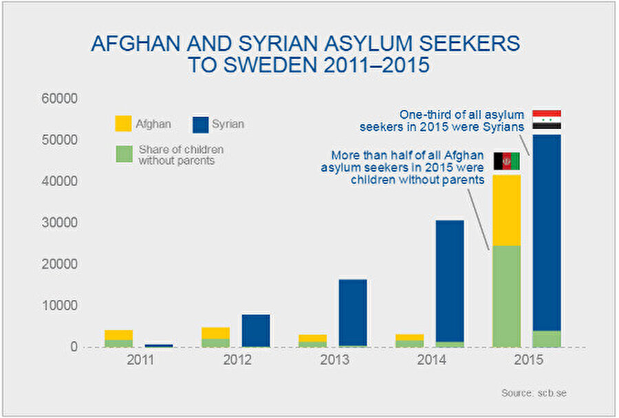 İsveç’e iltica eden mültecilerin yıllık verileri.